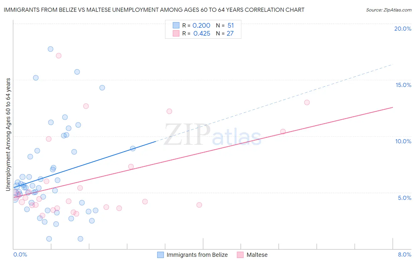 Immigrants from Belize vs Maltese Unemployment Among Ages 60 to 64 years