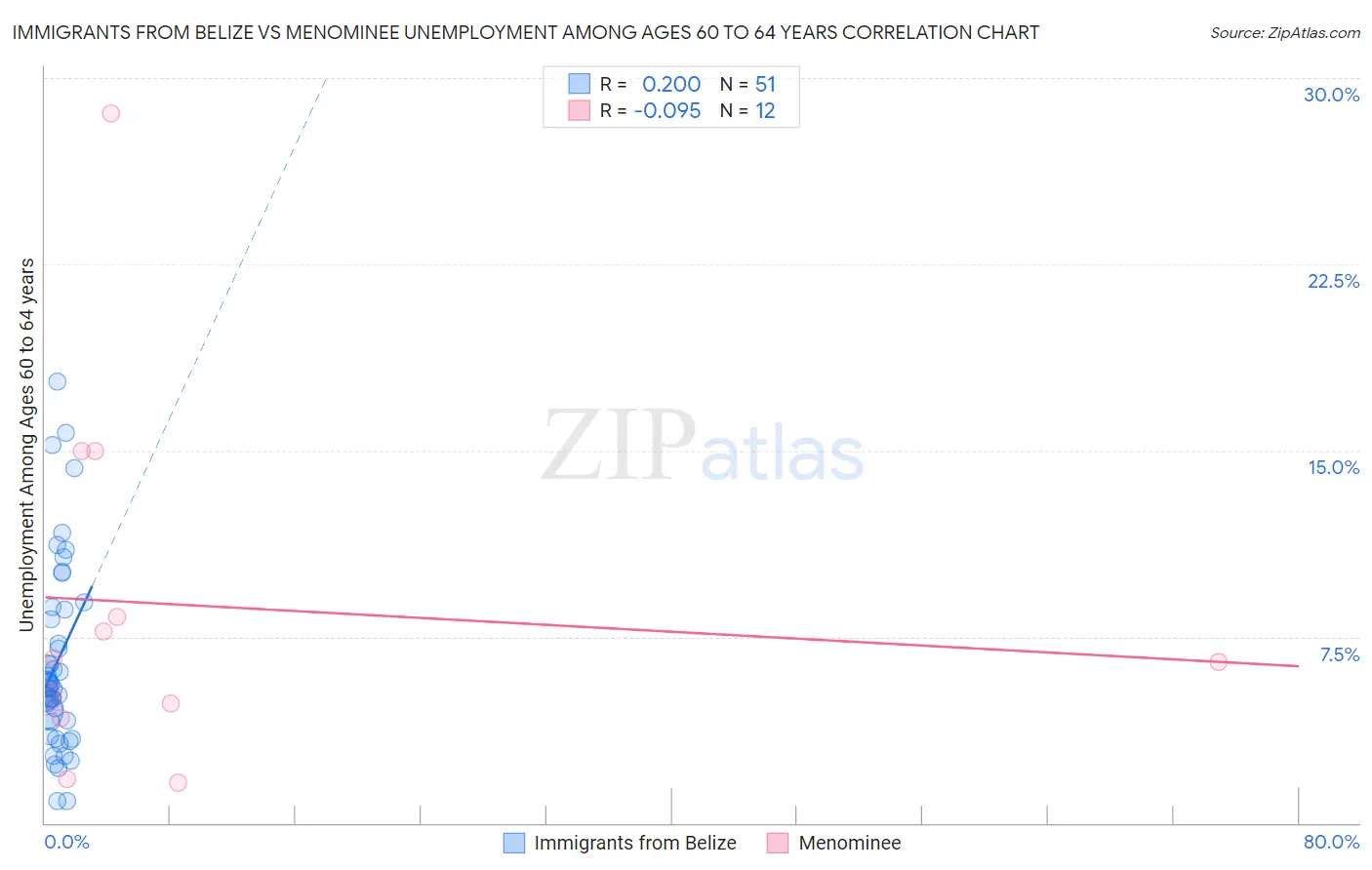 Immigrants from Belize vs Menominee Unemployment Among Ages 60 to 64 years