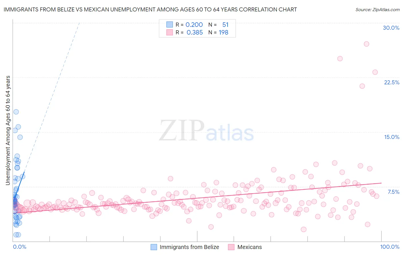 Immigrants from Belize vs Mexican Unemployment Among Ages 60 to 64 years