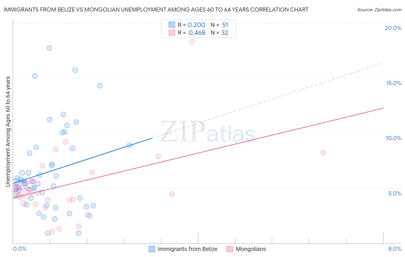 Immigrants from Belize vs Mongolian Unemployment Among Ages 60 to 64 years