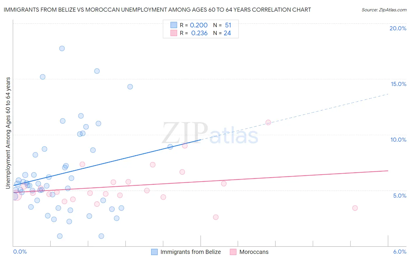 Immigrants from Belize vs Moroccan Unemployment Among Ages 60 to 64 years