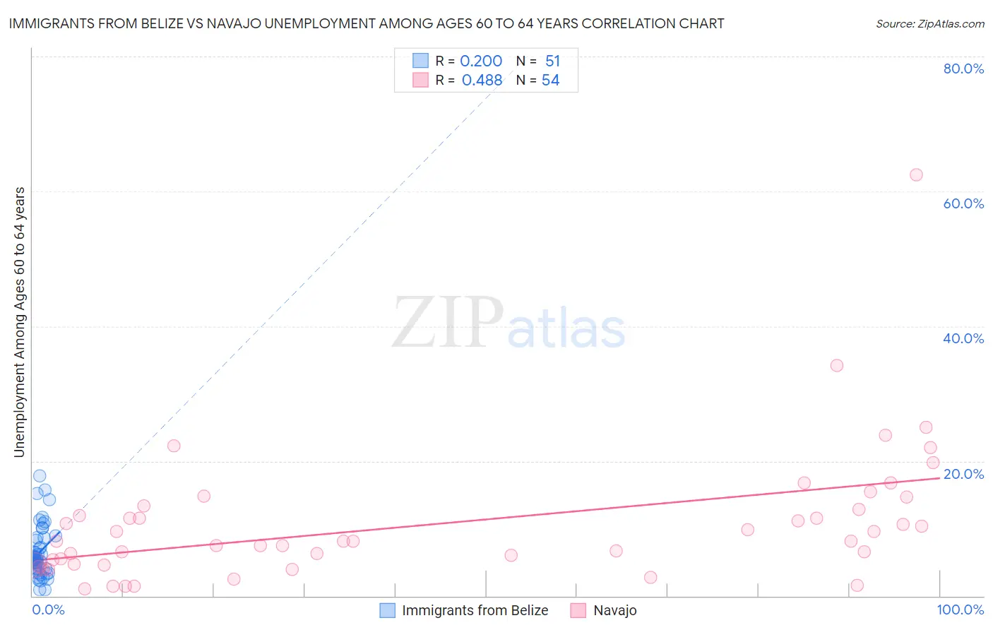 Immigrants from Belize vs Navajo Unemployment Among Ages 60 to 64 years