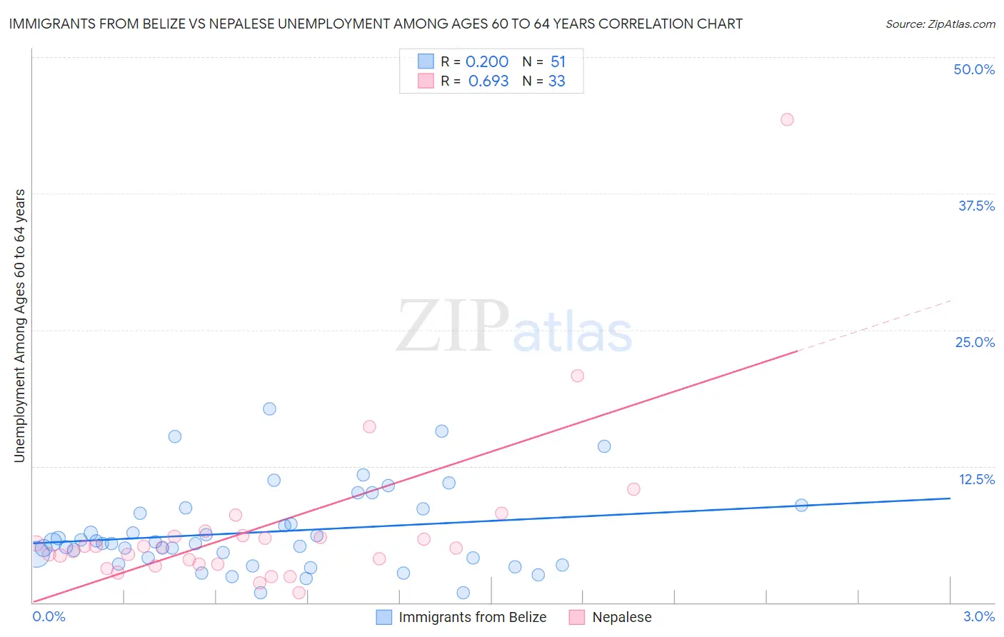 Immigrants from Belize vs Nepalese Unemployment Among Ages 60 to 64 years