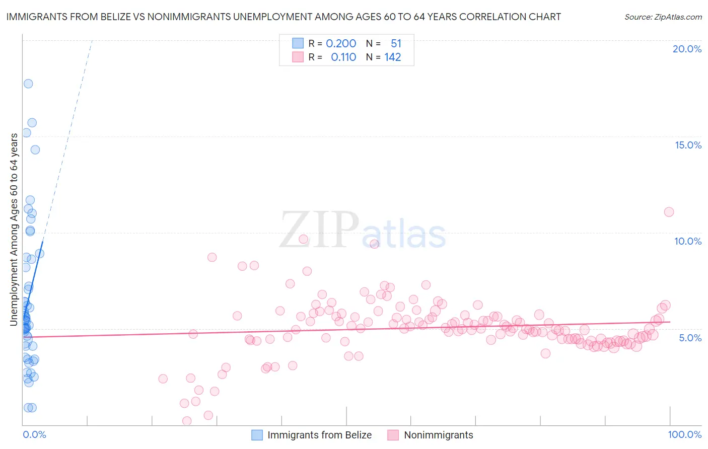 Immigrants from Belize vs Nonimmigrants Unemployment Among Ages 60 to 64 years