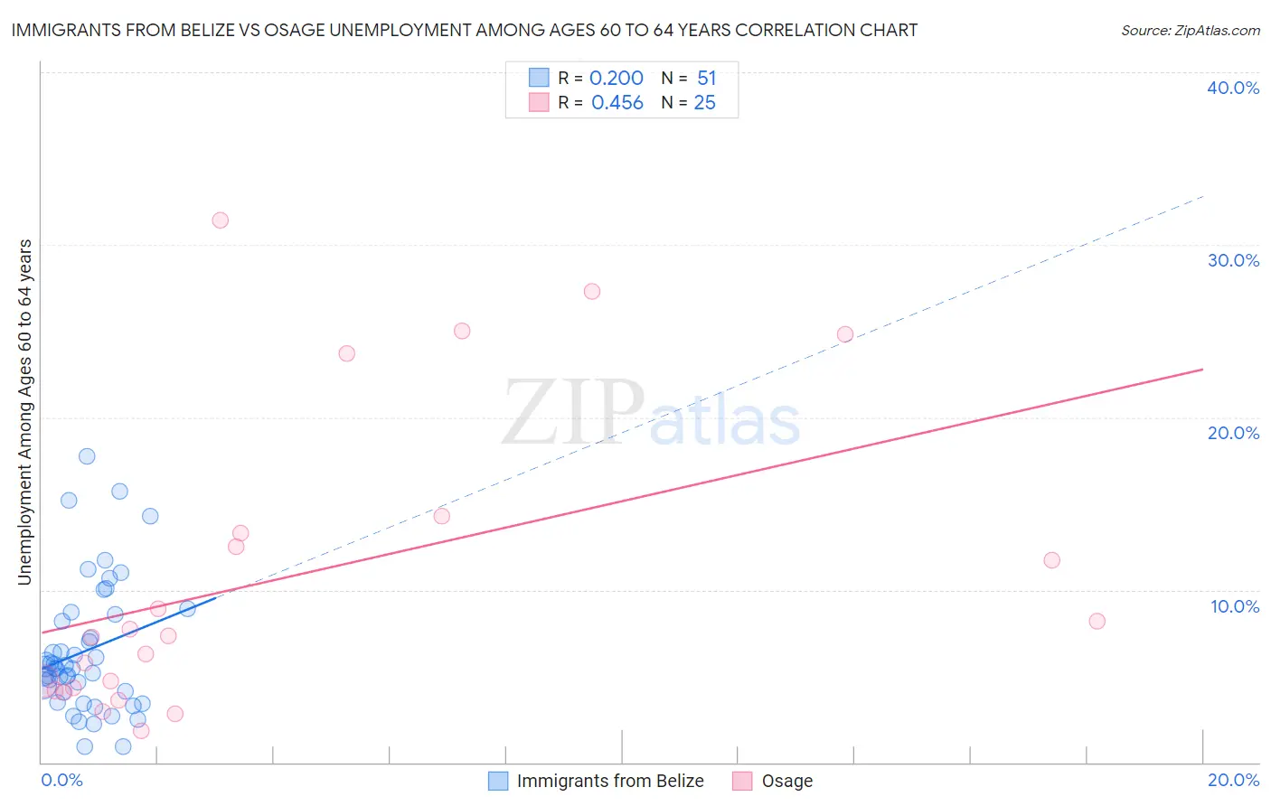 Immigrants from Belize vs Osage Unemployment Among Ages 60 to 64 years