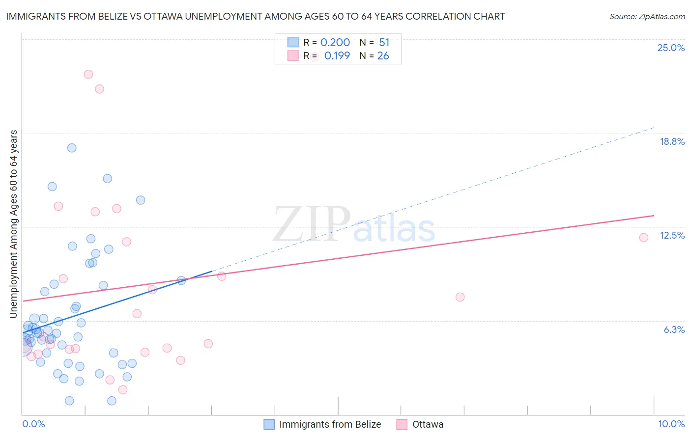 Immigrants from Belize vs Ottawa Unemployment Among Ages 60 to 64 years