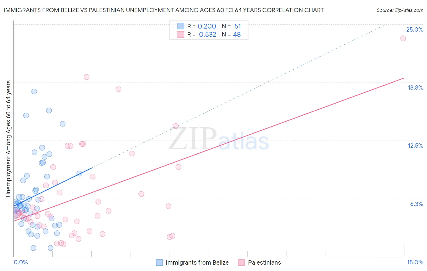Immigrants from Belize vs Palestinian Unemployment Among Ages 60 to 64 years