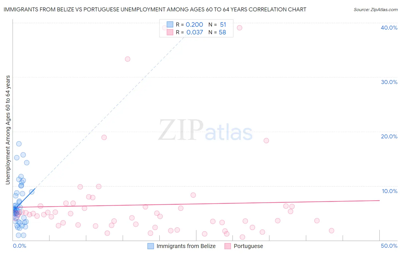 Immigrants from Belize vs Portuguese Unemployment Among Ages 60 to 64 years