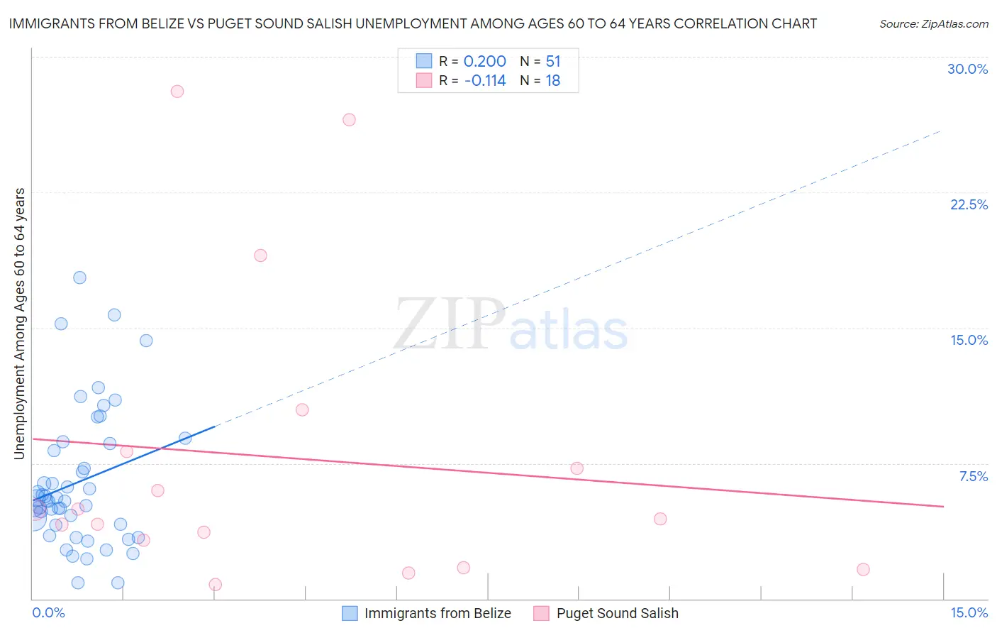 Immigrants from Belize vs Puget Sound Salish Unemployment Among Ages 60 to 64 years