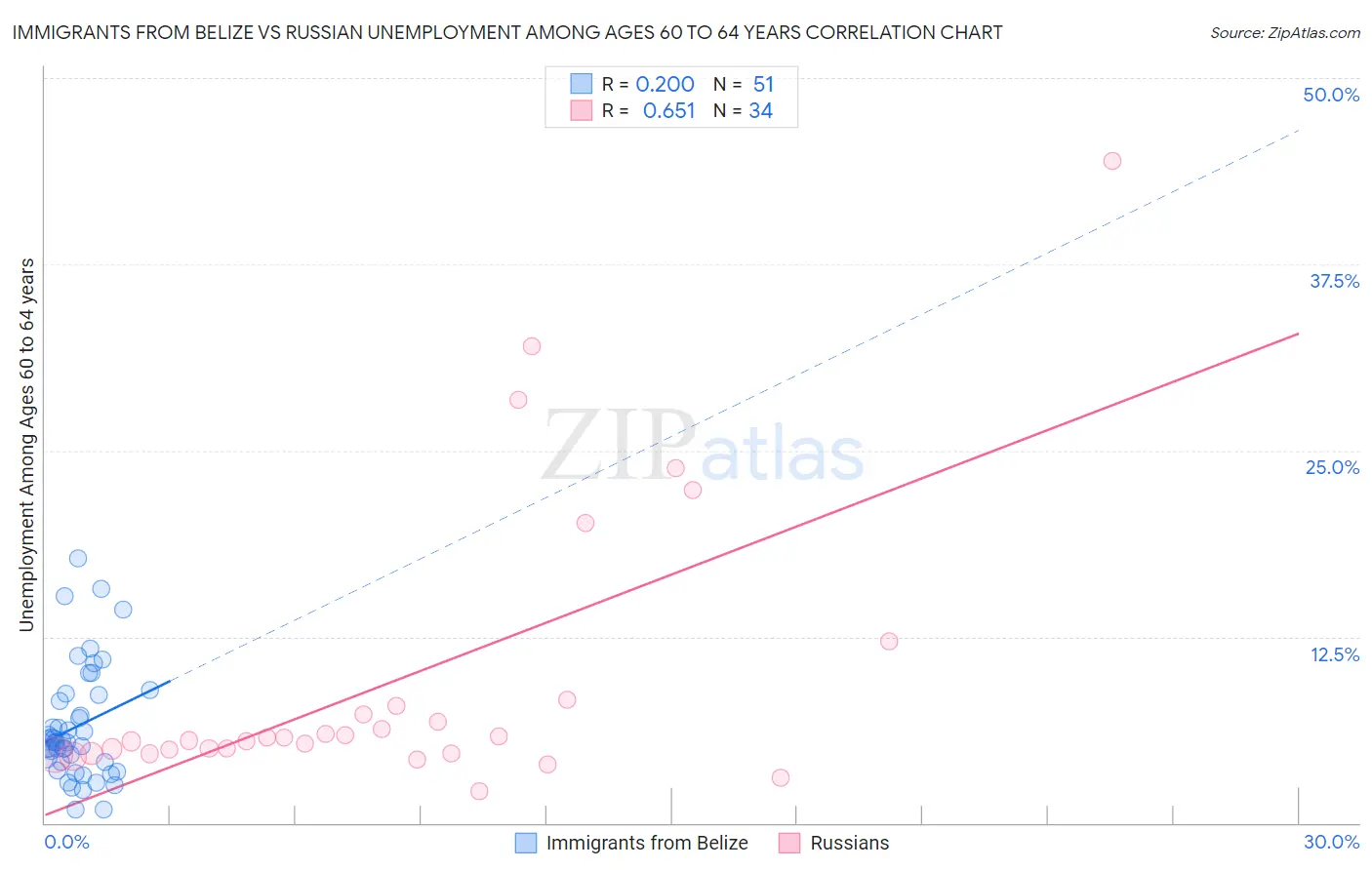 Immigrants from Belize vs Russian Unemployment Among Ages 60 to 64 years