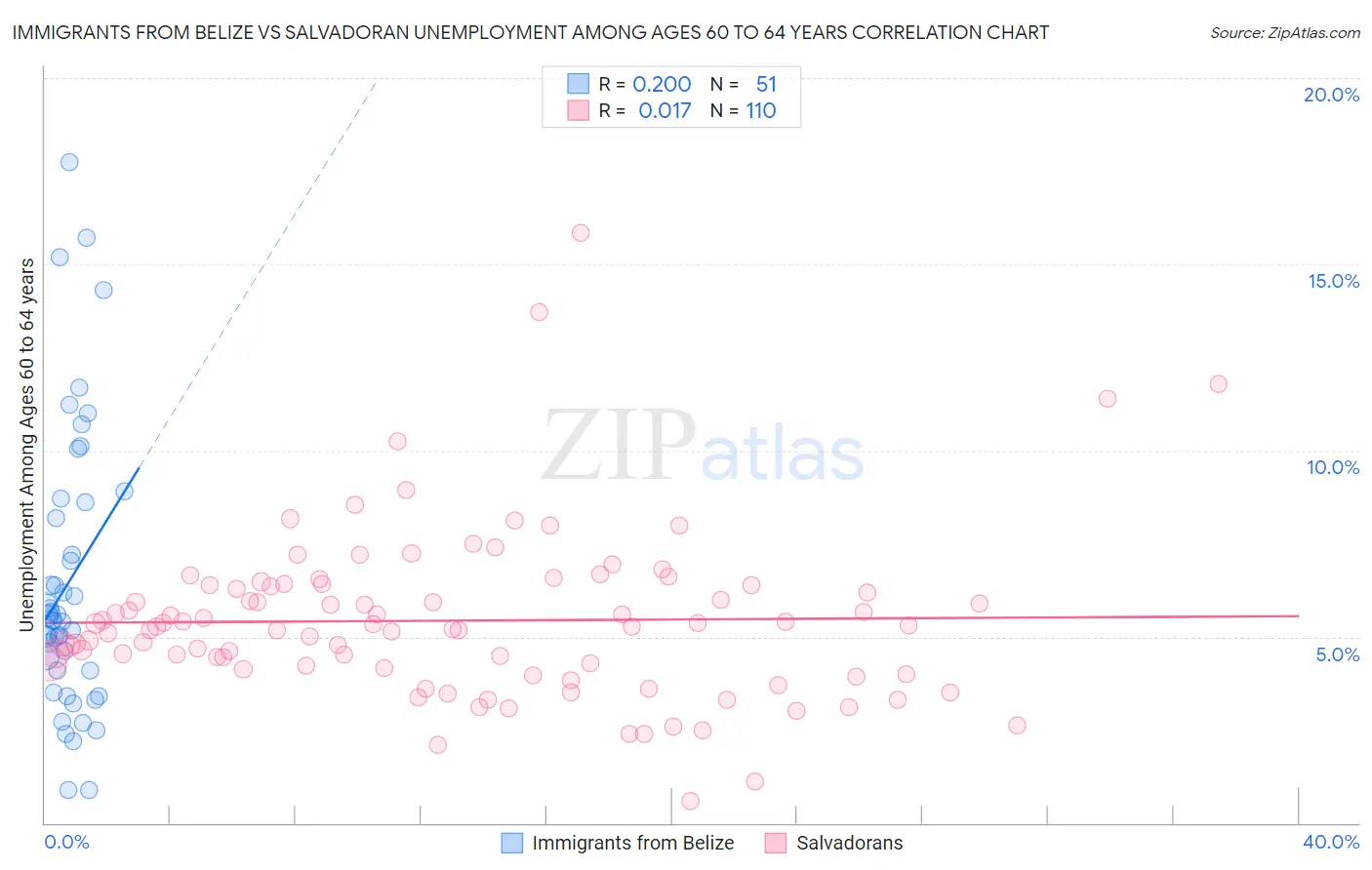 Immigrants from Belize vs Salvadoran Unemployment Among Ages 60 to 64 years