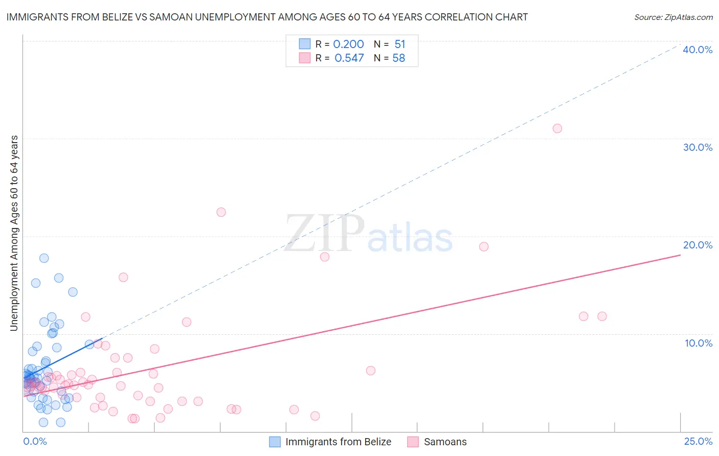 Immigrants from Belize vs Samoan Unemployment Among Ages 60 to 64 years