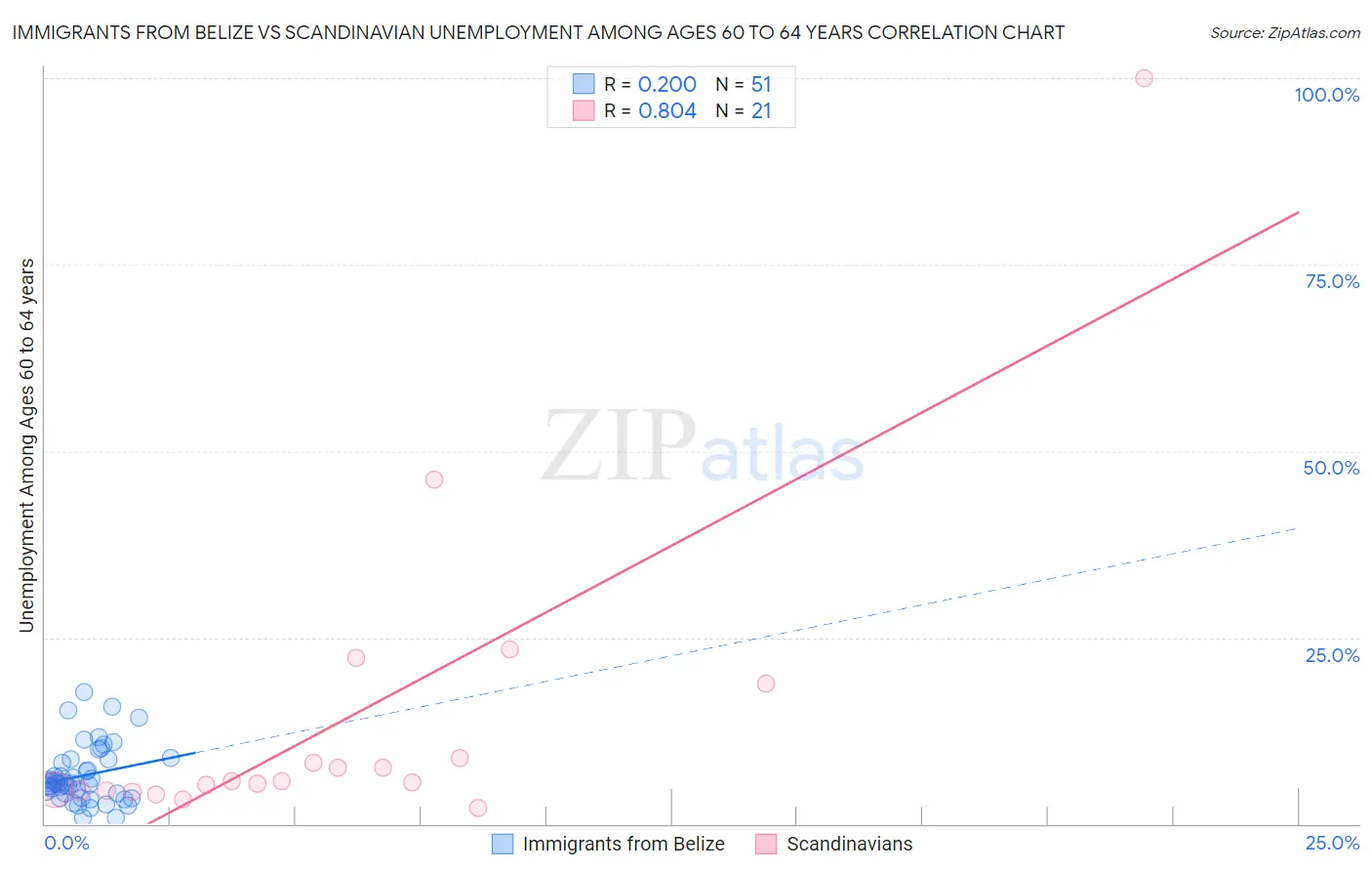 Immigrants from Belize vs Scandinavian Unemployment Among Ages 60 to 64 years