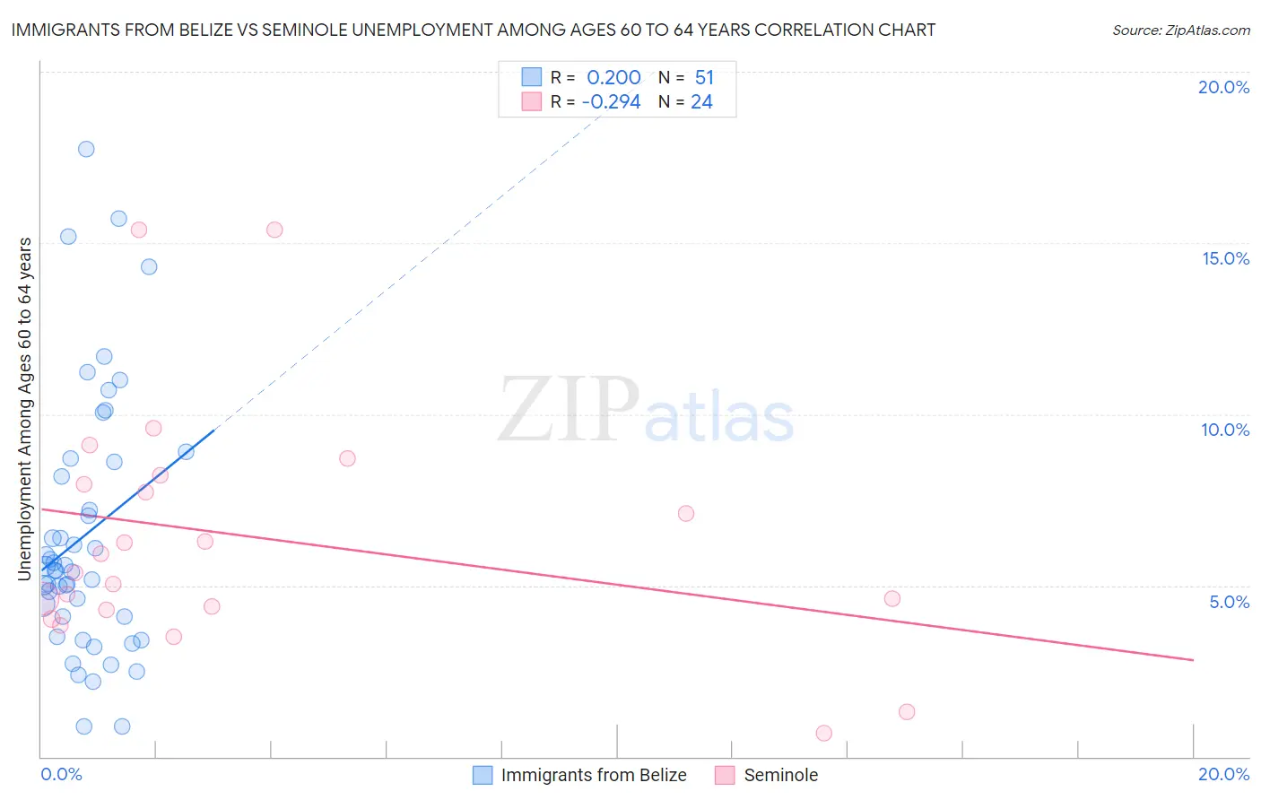 Immigrants from Belize vs Seminole Unemployment Among Ages 60 to 64 years