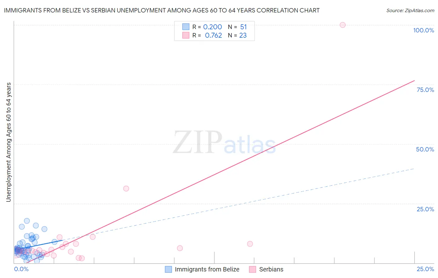 Immigrants from Belize vs Serbian Unemployment Among Ages 60 to 64 years
