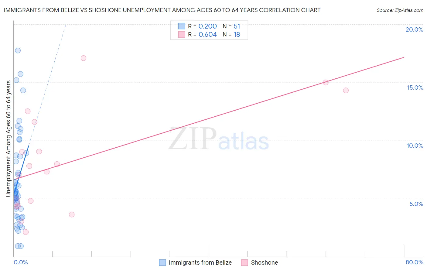 Immigrants from Belize vs Shoshone Unemployment Among Ages 60 to 64 years