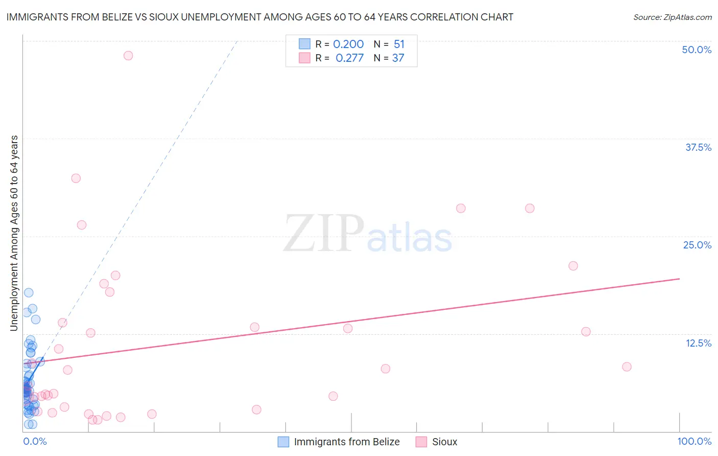 Immigrants from Belize vs Sioux Unemployment Among Ages 60 to 64 years