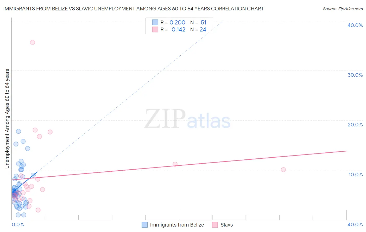 Immigrants from Belize vs Slavic Unemployment Among Ages 60 to 64 years