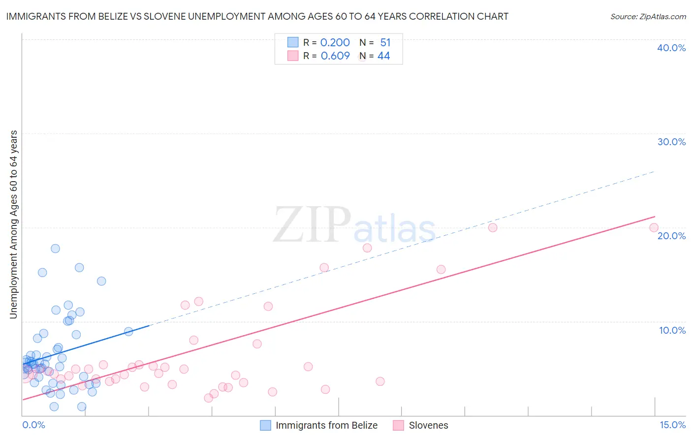 Immigrants from Belize vs Slovene Unemployment Among Ages 60 to 64 years