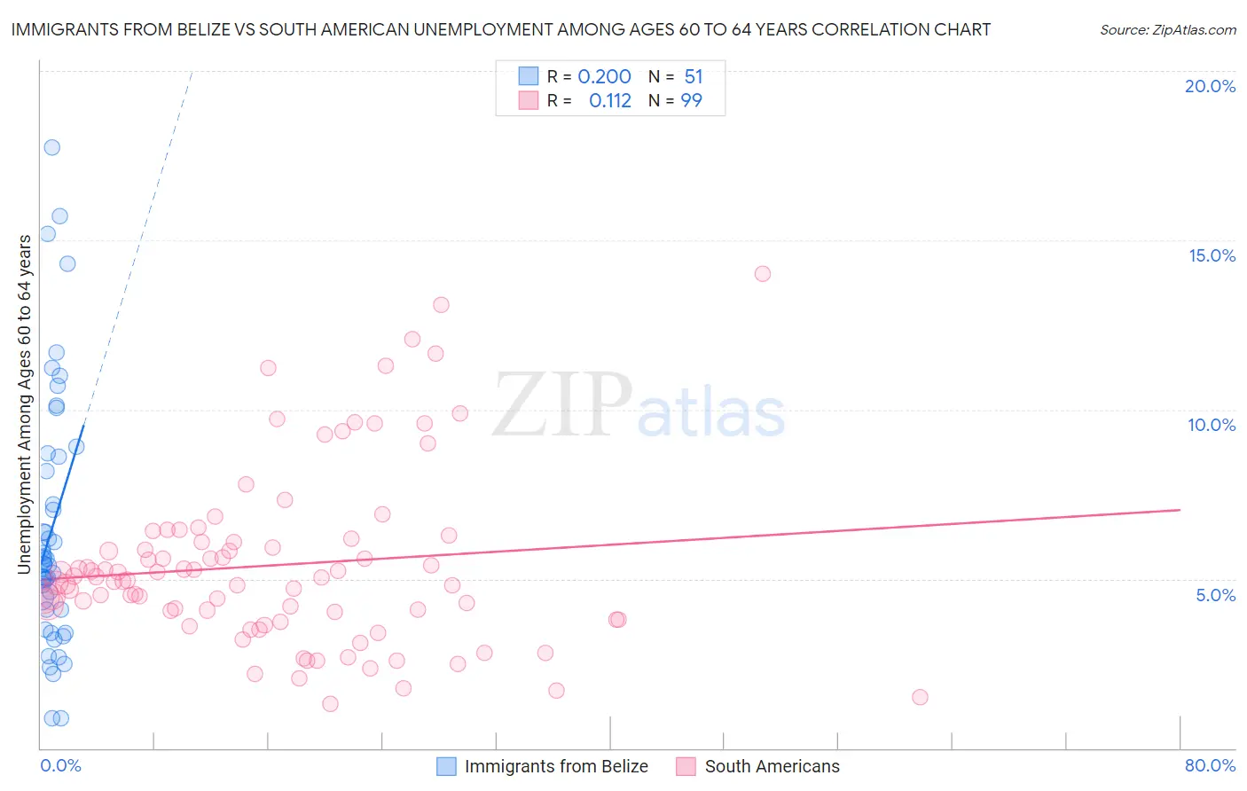 Immigrants from Belize vs South American Unemployment Among Ages 60 to 64 years