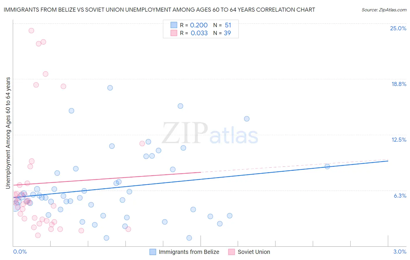 Immigrants from Belize vs Soviet Union Unemployment Among Ages 60 to 64 years
