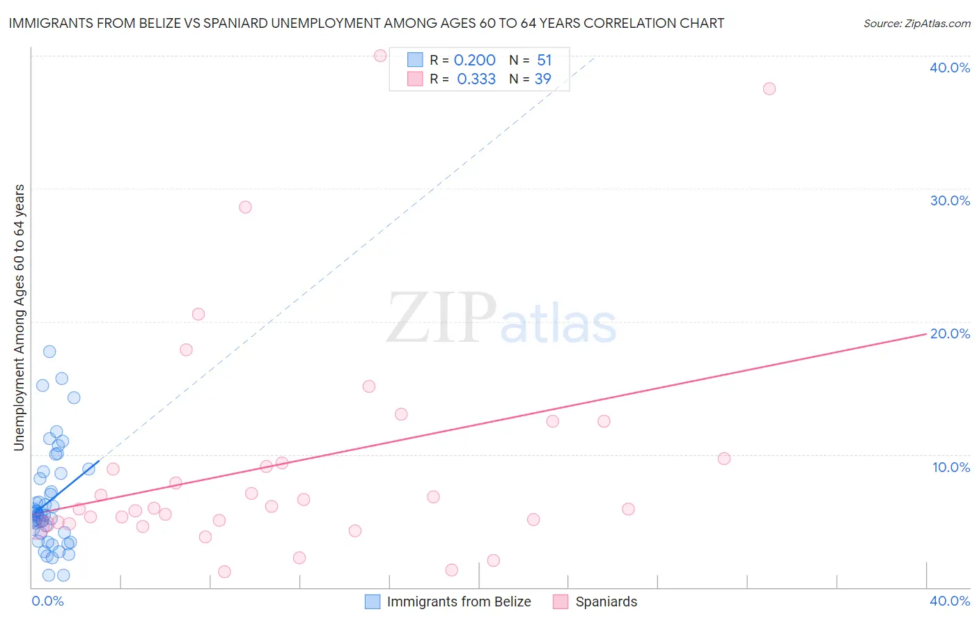 Immigrants from Belize vs Spaniard Unemployment Among Ages 60 to 64 years