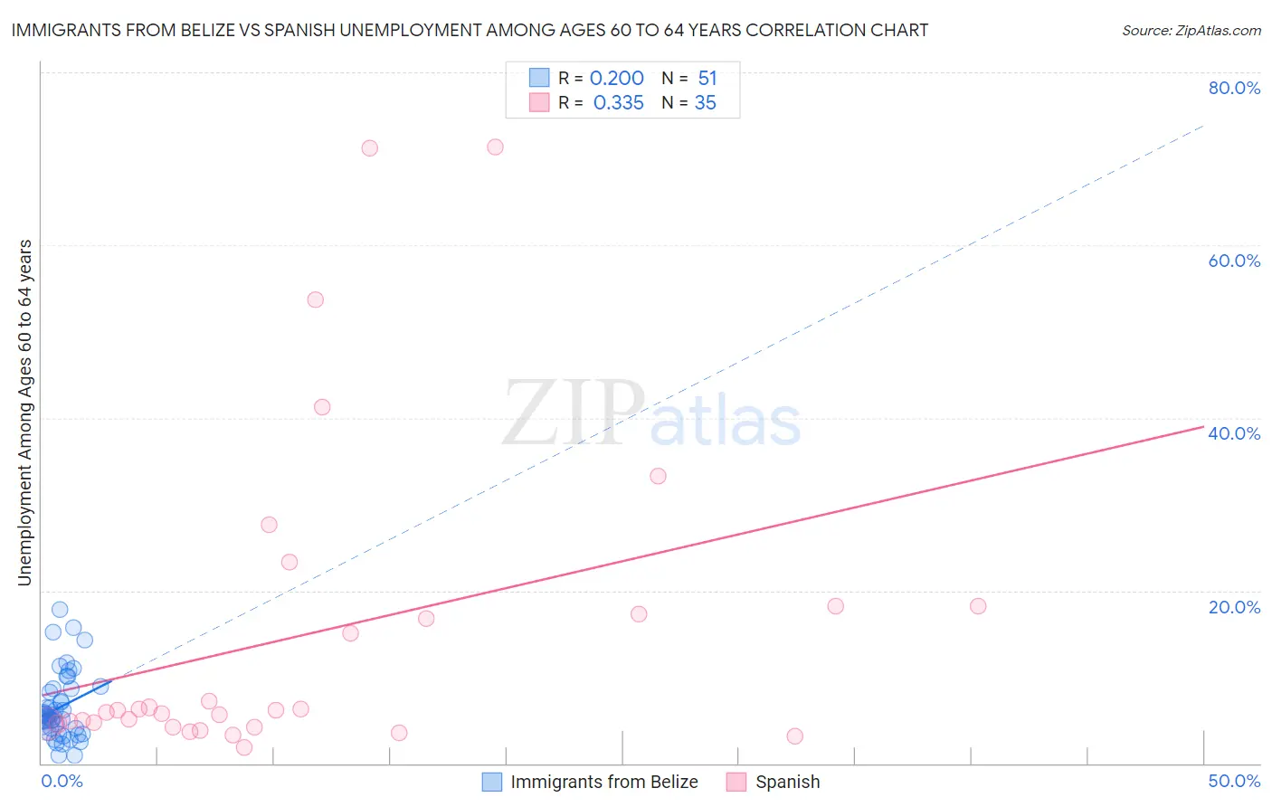 Immigrants from Belize vs Spanish Unemployment Among Ages 60 to 64 years