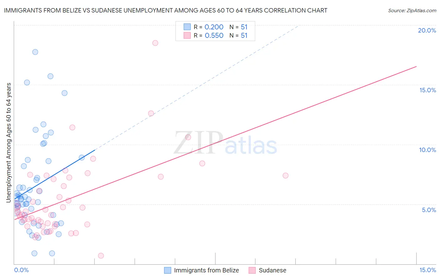 Immigrants from Belize vs Sudanese Unemployment Among Ages 60 to 64 years