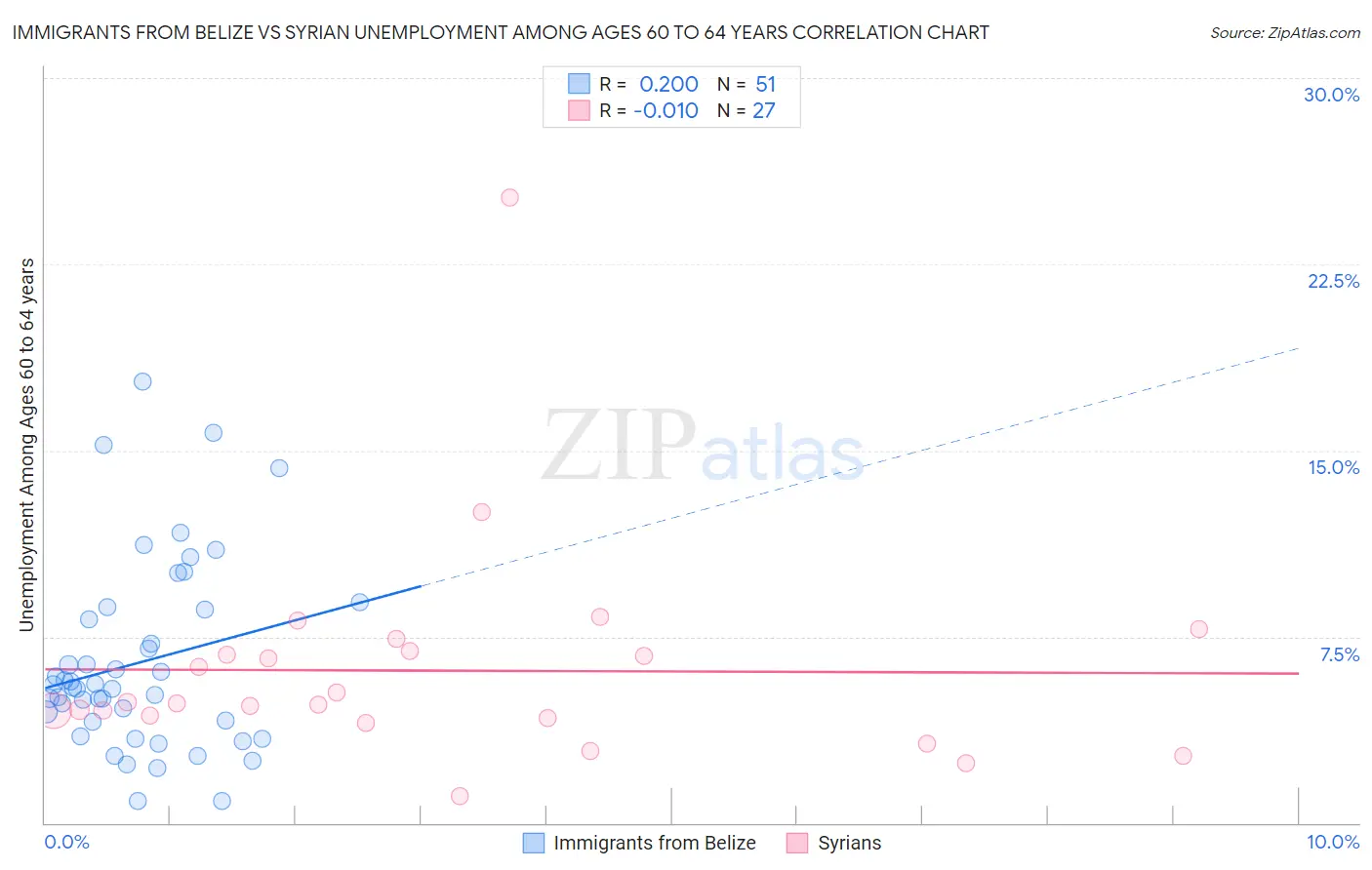 Immigrants from Belize vs Syrian Unemployment Among Ages 60 to 64 years
