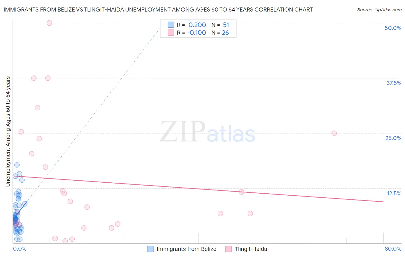 Immigrants from Belize vs Tlingit-Haida Unemployment Among Ages 60 to 64 years