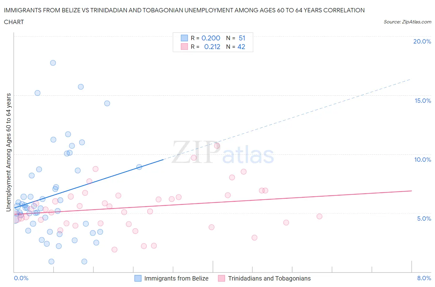 Immigrants from Belize vs Trinidadian and Tobagonian Unemployment Among Ages 60 to 64 years