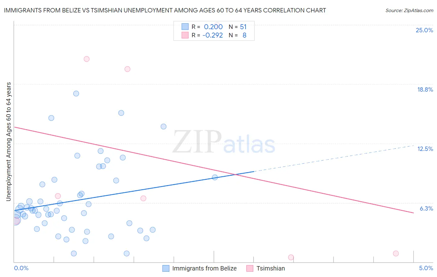 Immigrants from Belize vs Tsimshian Unemployment Among Ages 60 to 64 years