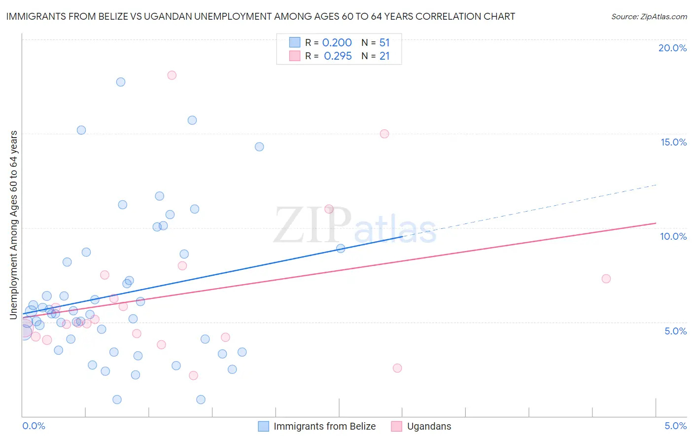 Immigrants from Belize vs Ugandan Unemployment Among Ages 60 to 64 years