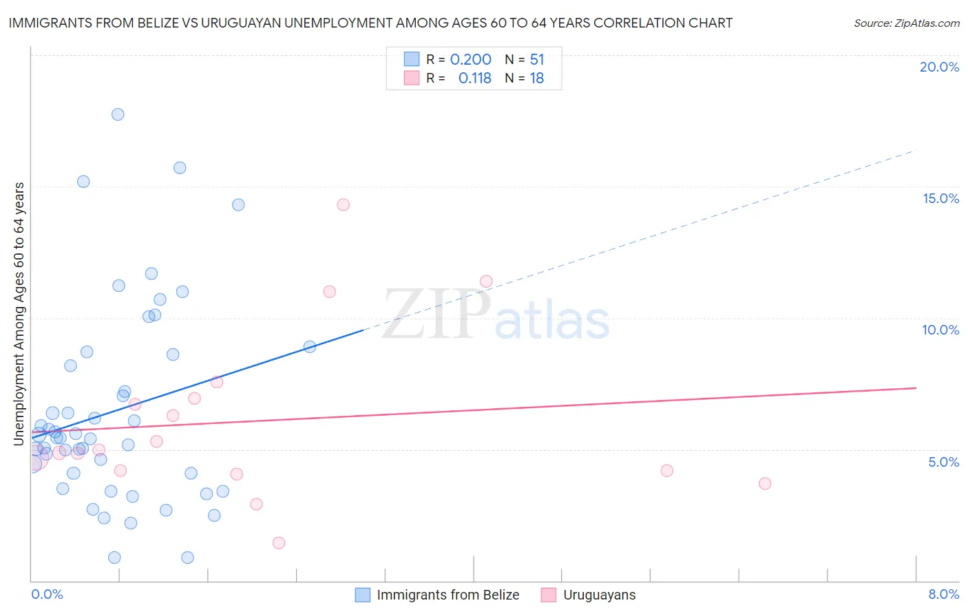 Immigrants from Belize vs Uruguayan Unemployment Among Ages 60 to 64 years