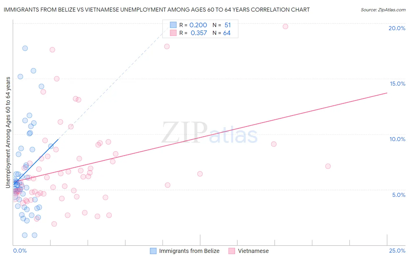 Immigrants from Belize vs Vietnamese Unemployment Among Ages 60 to 64 years