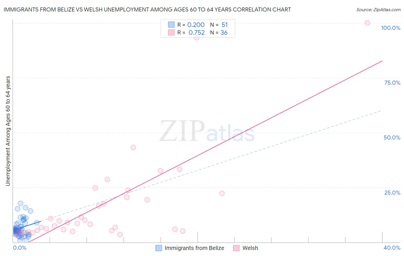 Immigrants from Belize vs Welsh Unemployment Among Ages 60 to 64 years