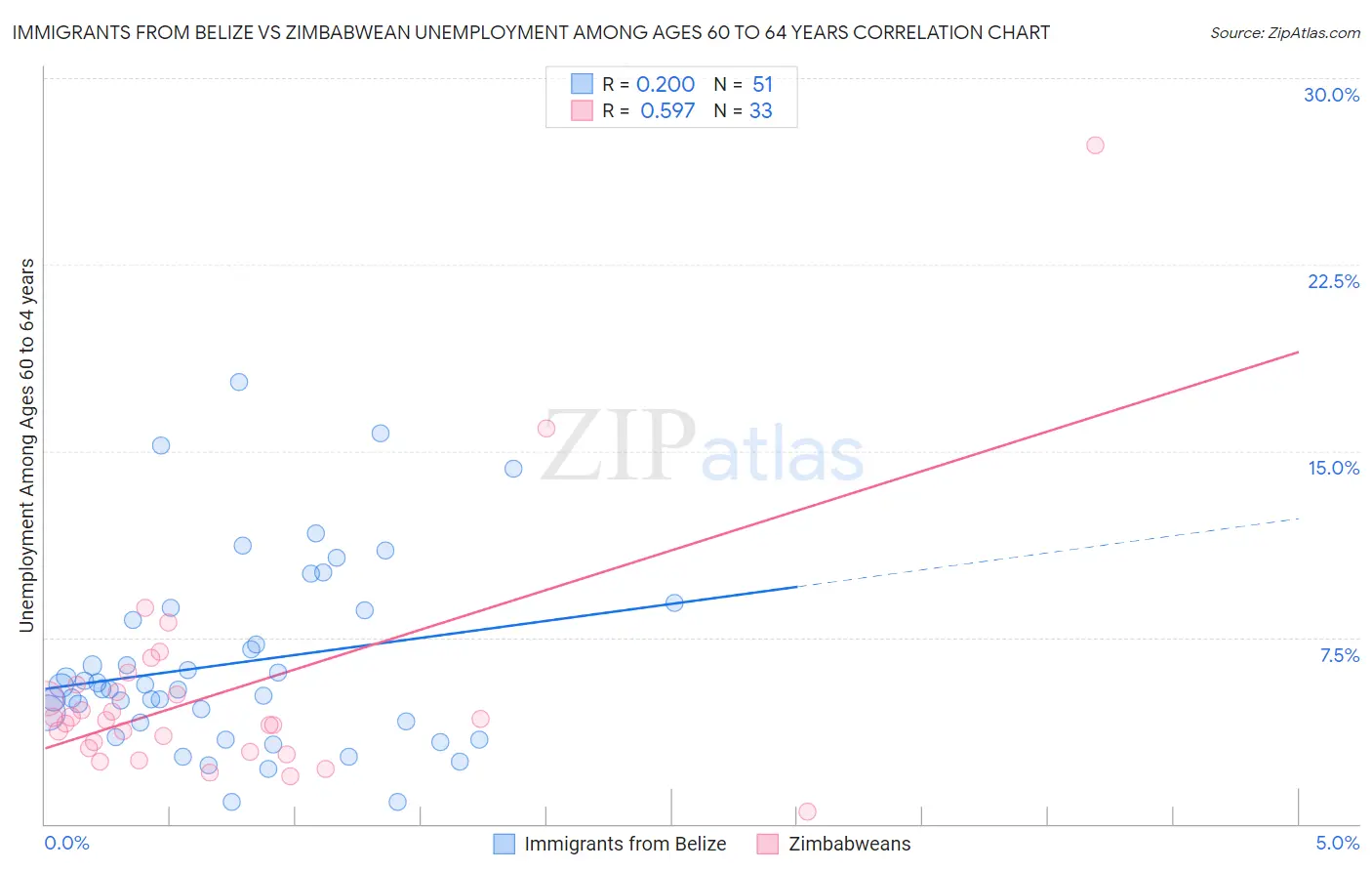 Immigrants from Belize vs Zimbabwean Unemployment Among Ages 60 to 64 years
