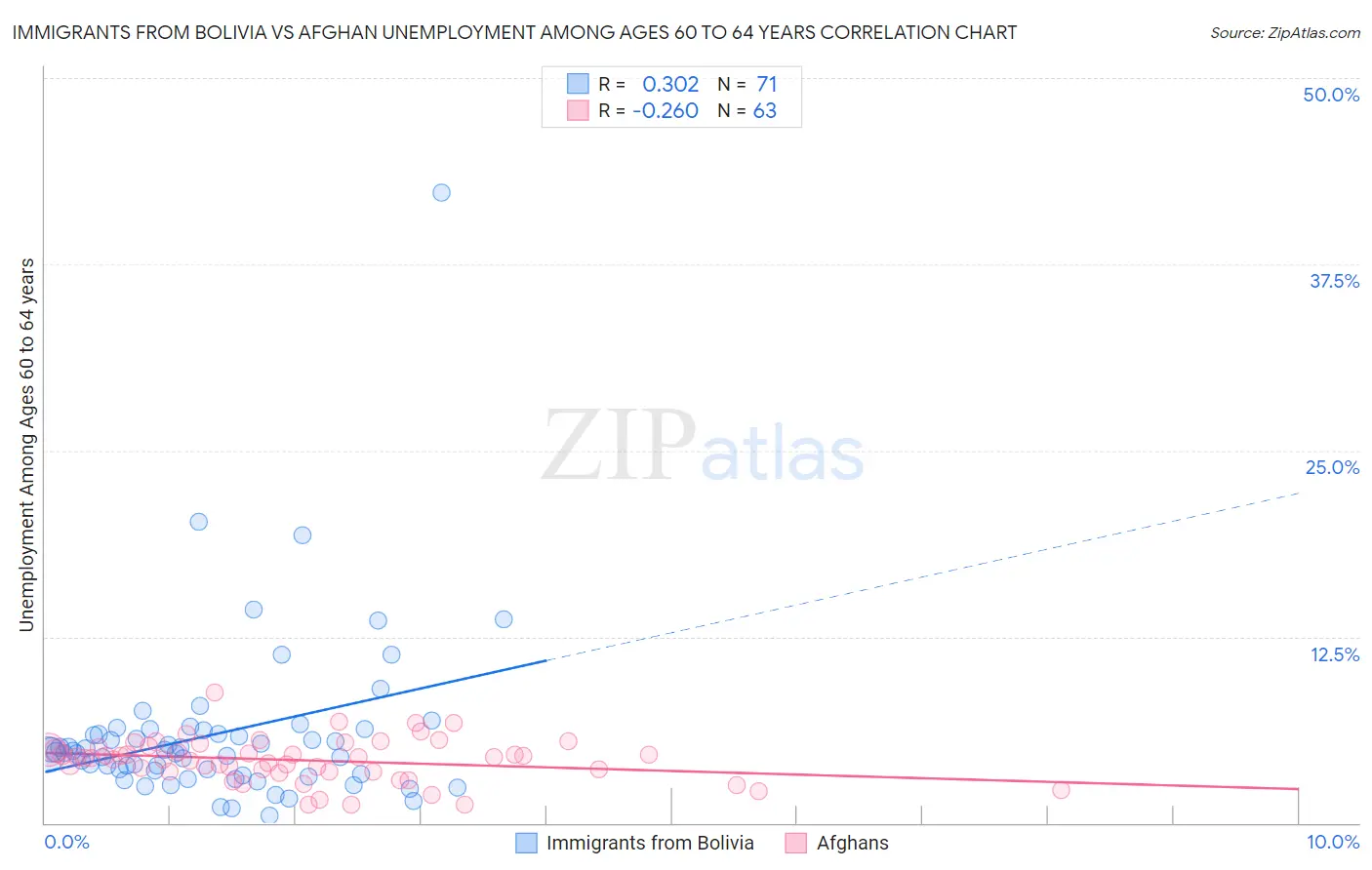 Immigrants from Bolivia vs Afghan Unemployment Among Ages 60 to 64 years