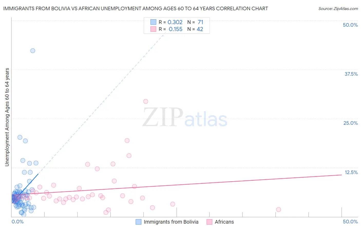 Immigrants from Bolivia vs African Unemployment Among Ages 60 to 64 years