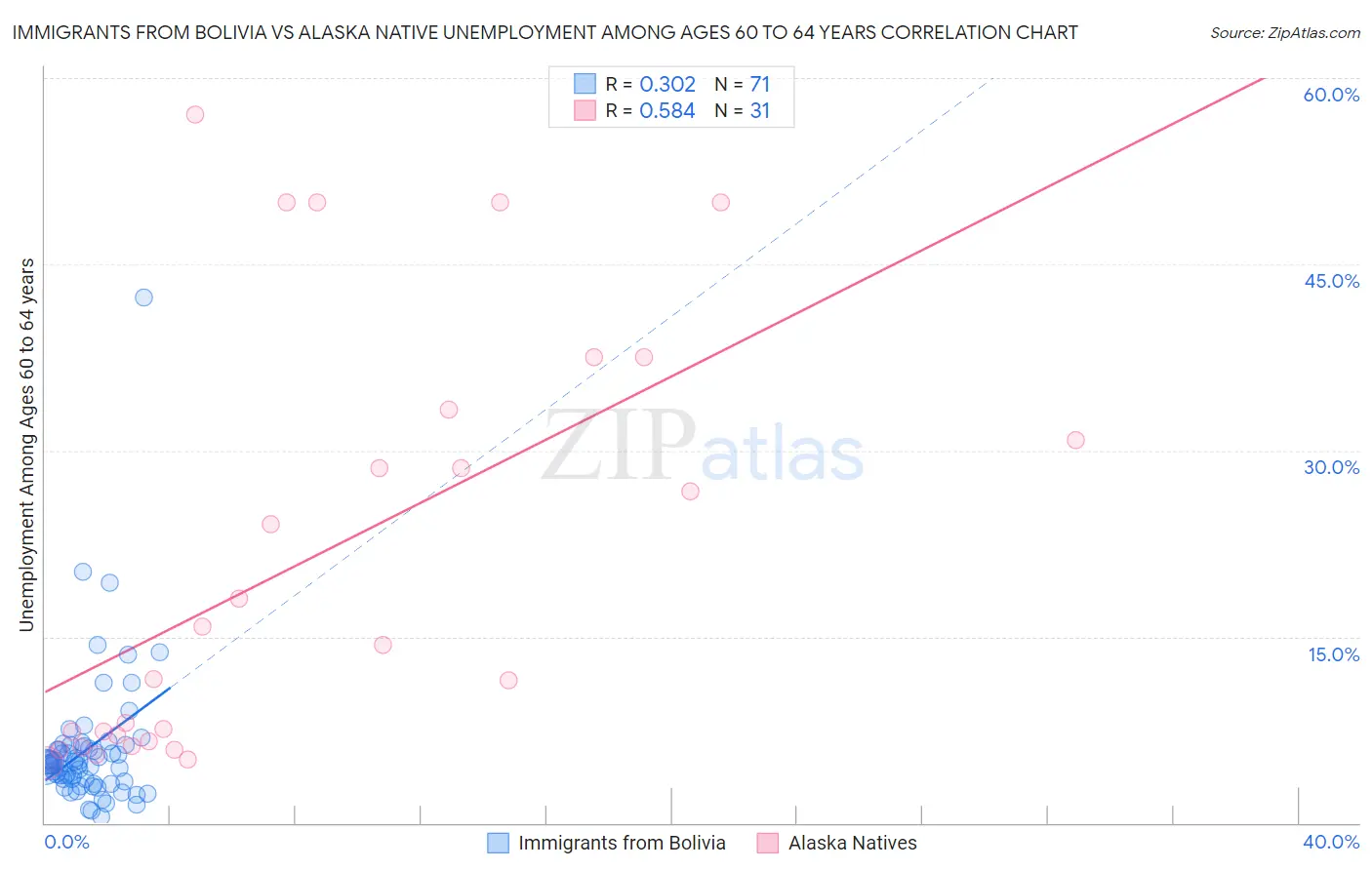 Immigrants from Bolivia vs Alaska Native Unemployment Among Ages 60 to 64 years