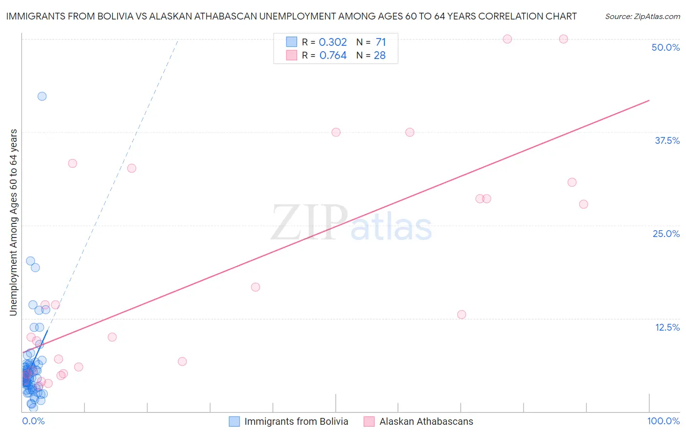 Immigrants from Bolivia vs Alaskan Athabascan Unemployment Among Ages 60 to 64 years