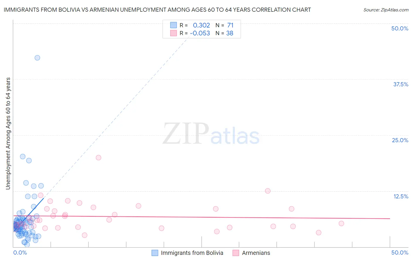 Immigrants from Bolivia vs Armenian Unemployment Among Ages 60 to 64 years