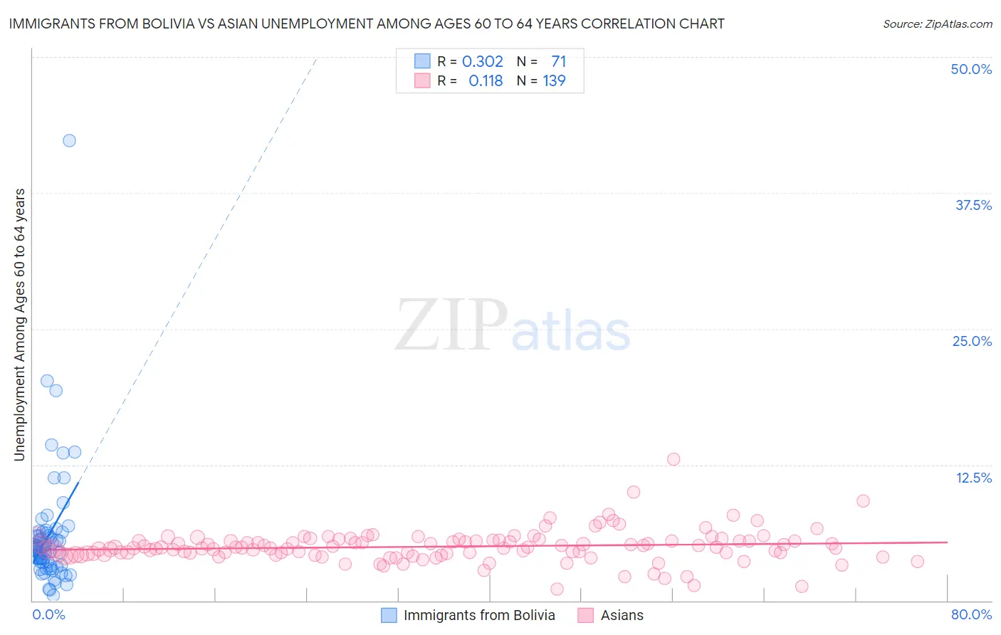 Immigrants from Bolivia vs Asian Unemployment Among Ages 60 to 64 years