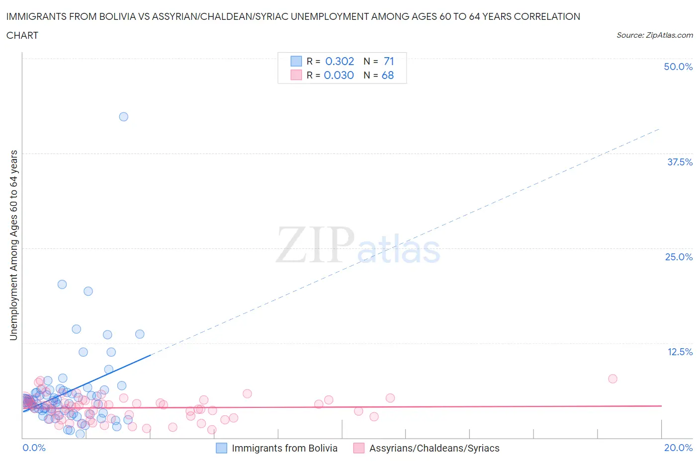 Immigrants from Bolivia vs Assyrian/Chaldean/Syriac Unemployment Among Ages 60 to 64 years