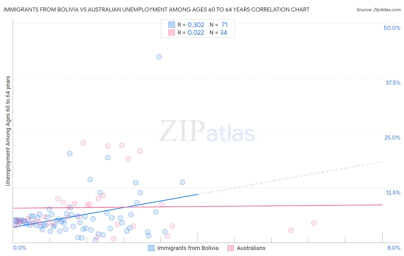 Immigrants from Bolivia vs Australian Unemployment Among Ages 60 to 64 years