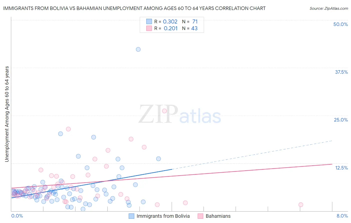 Immigrants from Bolivia vs Bahamian Unemployment Among Ages 60 to 64 years