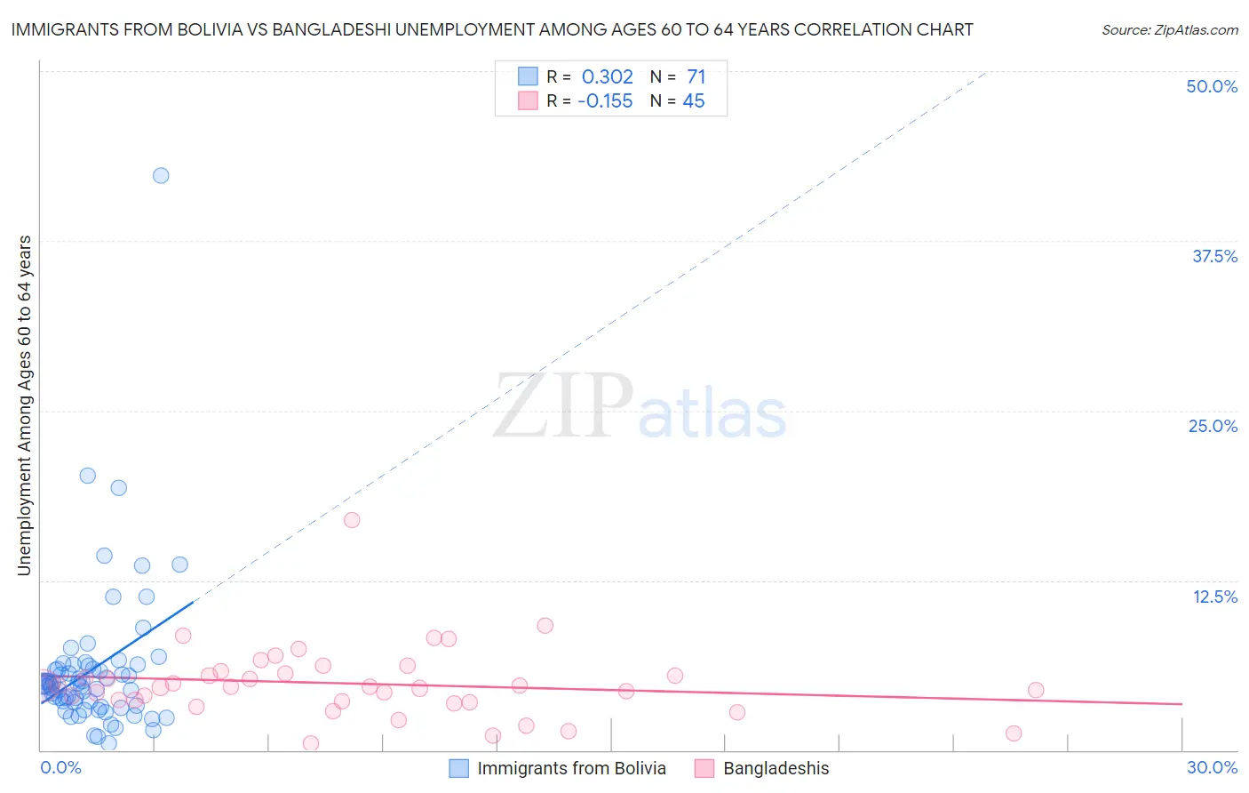 Immigrants from Bolivia vs Bangladeshi Unemployment Among Ages 60 to 64 years