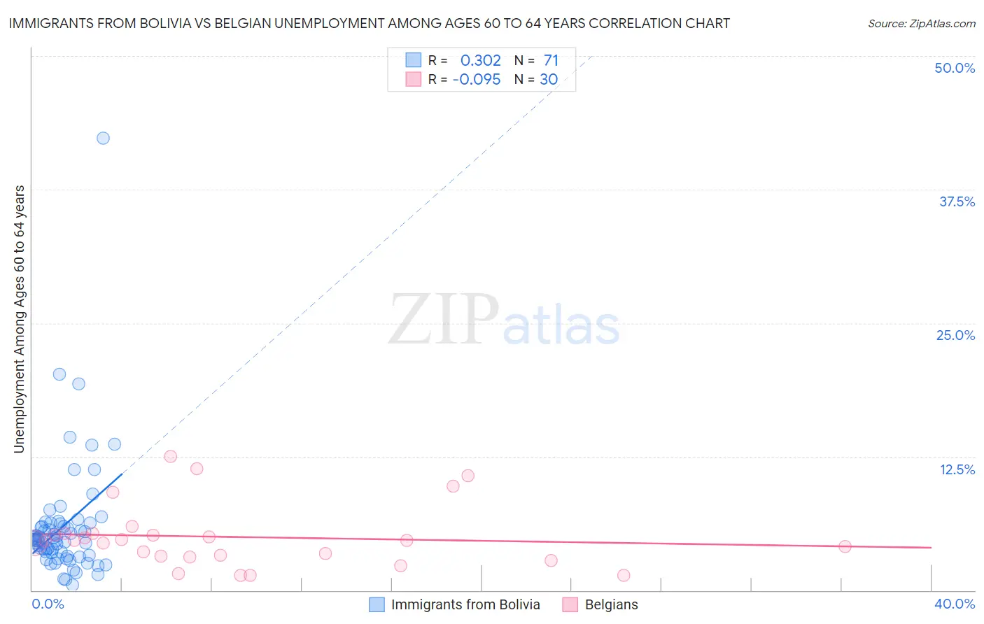 Immigrants from Bolivia vs Belgian Unemployment Among Ages 60 to 64 years