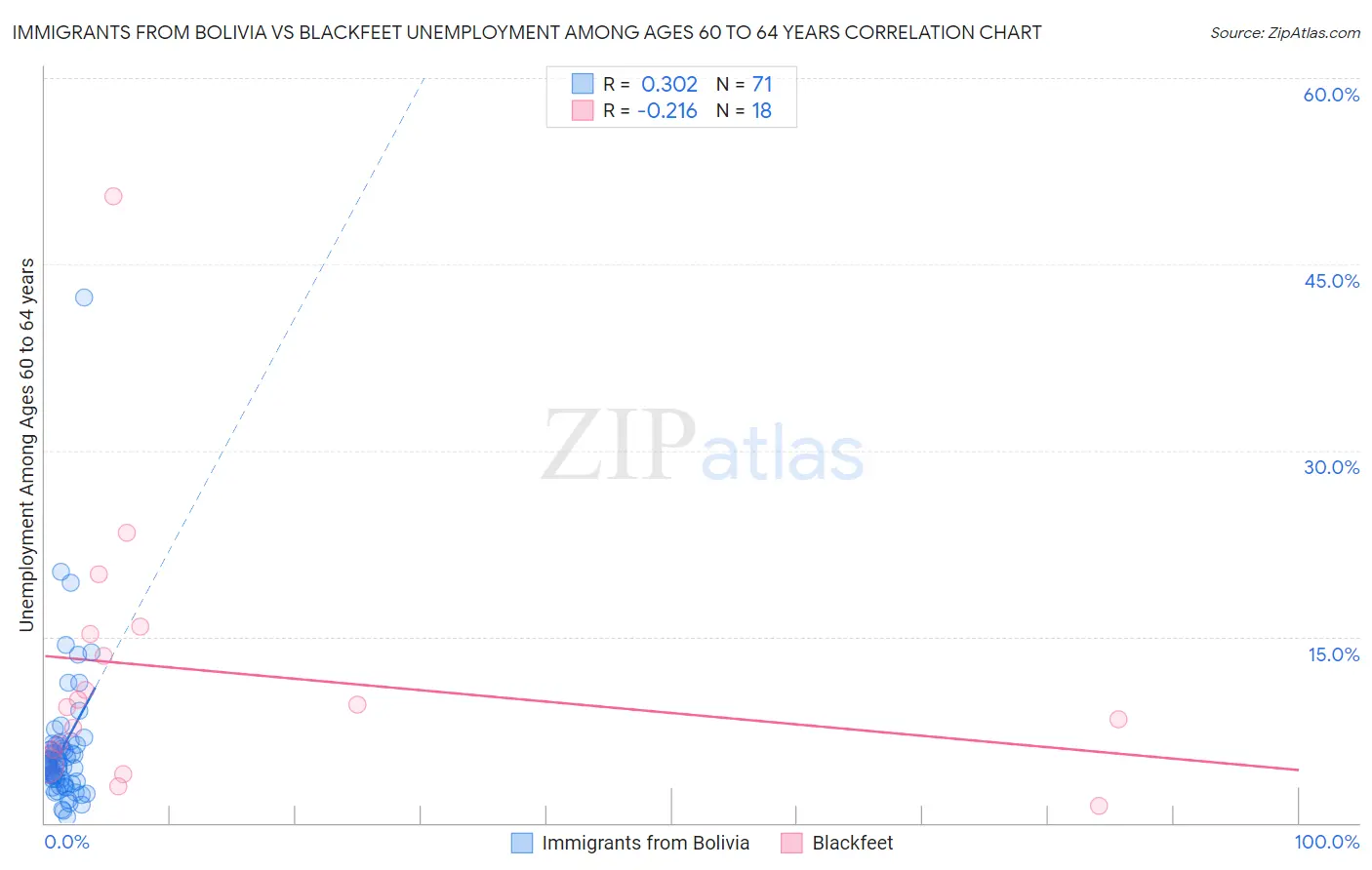 Immigrants from Bolivia vs Blackfeet Unemployment Among Ages 60 to 64 years