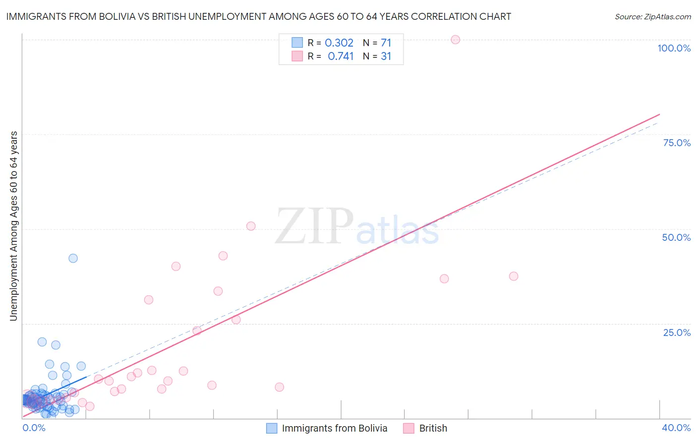 Immigrants from Bolivia vs British Unemployment Among Ages 60 to 64 years